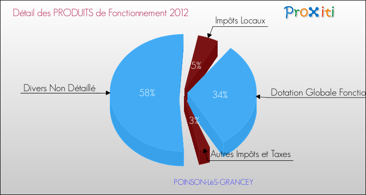Décomposition du Budget de Fonctionnement 2012 de la commune de POINSON-LèS-GRANCEY Budget de Fonctionnement 2012 pour la commune de POINSON-LèS-GRANCEY