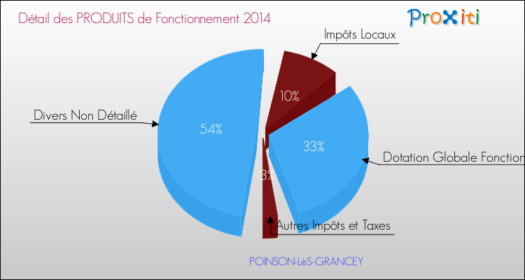 Décomposition du Budget de Fonctionnement 2014 de la commune de POINSON-LèS-GRANCEY Budget de Fonctionnement 2014 pour la commune de POINSON-LèS-GRANCEY