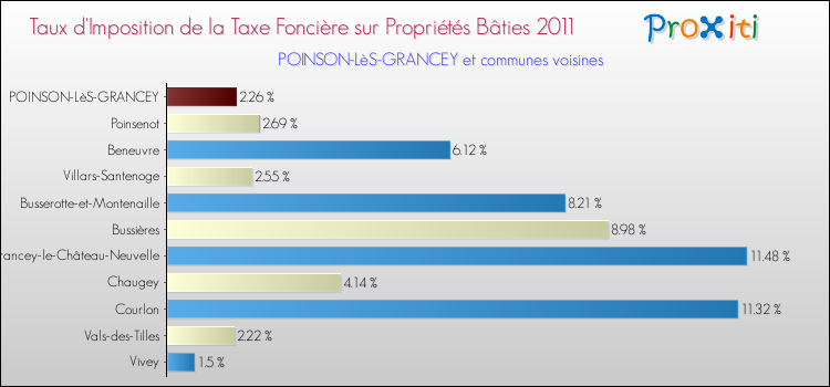 Taux d'imposition de la taxe foncière sur le bati 2011 pour POINSON-LèS-GRANCEY et les communes proches Comparaison des taux d'imposition de la taxe foncière sur le bati 2011 pour POINSON-LèS-GRANCEY et les communes voisines