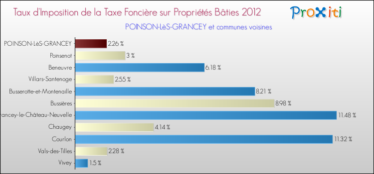Taux d'imposition de la taxe foncière sur le bati 2012 pour POINSON-LèS-GRANCEY et les communes proches Comparaison des taux d'imposition de la taxe foncière sur le bati 2012 pour POINSON-LèS-GRANCEY et les communes voisines