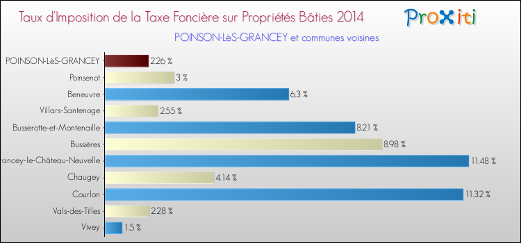 Taux d'imposition de la taxe foncière sur le bati 2014 pour POINSON-LèS-GRANCEY et les communes proches Comparaison des taux d'imposition de la taxe foncière sur le bati 2014 pour POINSON-LèS-GRANCEY et les communes voisines
