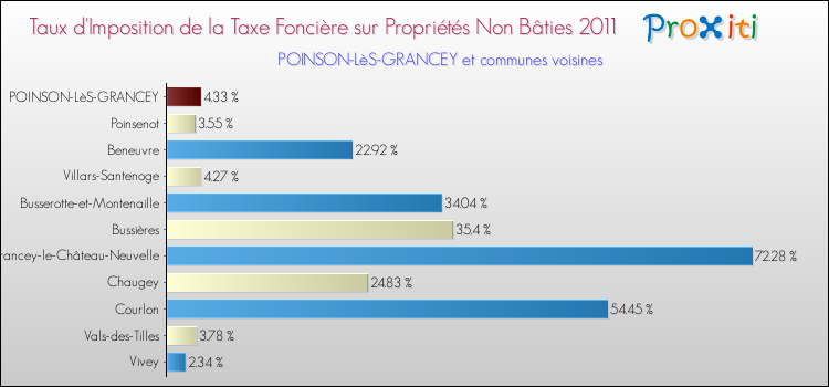Taux d'imposition de la taxe foncière sur les immeubles et terrains non batis 2011 pour POINSON-LèS-GRANCEY et les communes proches Comparaison des taux d'imposition de la taxe foncière sur les immeubles et terrains non batis 2011 pour POINSON-LèS-GRANCEY et les communes voisines