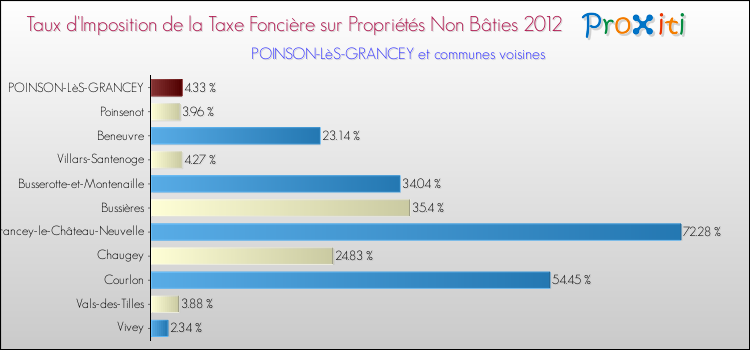 Taux d'imposition de la taxe foncière sur les immeubles et terrains non batis 2012 pour POINSON-LèS-GRANCEY et les communes proches Comparaison des taux d'imposition de la taxe foncière sur les immeubles et terrains non batis 2012 pour POINSON-LèS-GRANCEY et les communes voisines