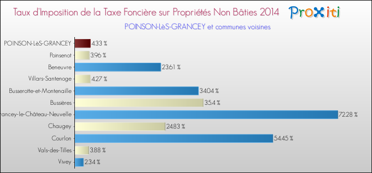 Taux d'imposition de la taxe foncière sur les immeubles et terrains non batis 2014 pour POINSON-LèS-GRANCEY et les communes proches Comparaison des taux d'imposition de la taxe foncière sur les immeubles et terrains non batis 2014 pour POINSON-LèS-GRANCEY et les communes voisines