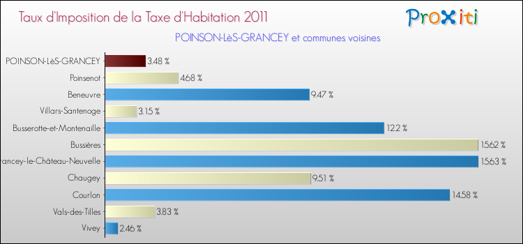 Taux d'imposition de la taxe d'habitation 2011 pour POINSON-LèS-GRANCEY et les communes proches Comparaison des taux d'imposition de la taxe d'habitation 2011 pour POINSON-LèS-GRANCEY et les communes voisines