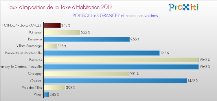 Taux d'imposition de la taxe d'habitation 2012 pour POINSON-LèS-GRANCEY et les communes proches Comparaison des taux d'imposition de la taxe d'habitation 2012 pour POINSON-LèS-GRANCEY et les communes voisines