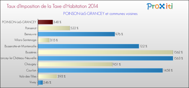 Taux d'imposition de la taxe d'habitation 2014 pour POINSON-LèS-GRANCEY et les communes proches Comparaison des taux d'imposition de la taxe d'habitation 2014 pour POINSON-LèS-GRANCEY et les communes voisines