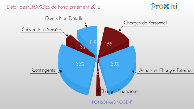 Décomposition des Charges de Fonctionnement 2012 de la commune de POINSON-LèS-NOGENT Charges de Fonctionnement 2012 pour la commune de POINSON-LèS-NOGENT