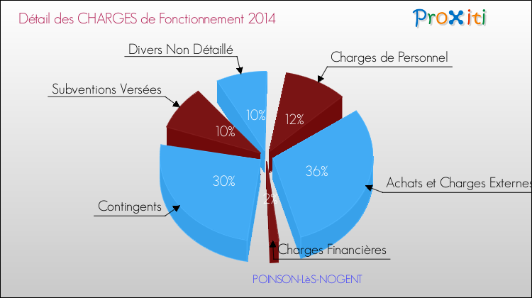 Décomposition des Charges de Fonctionnement 2014 de la commune de POINSON-LèS-NOGENT Charges de Fonctionnement 2014 pour la commune de POINSON-LèS-NOGENT