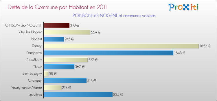 Dette par habitant de la commune en 2011 pour POINSON-LèS-NOGENT et les communes proches Comparaison de la dette par habitant de la commune en 2011 pour POINSON-LèS-NOGENT et les communes voisines