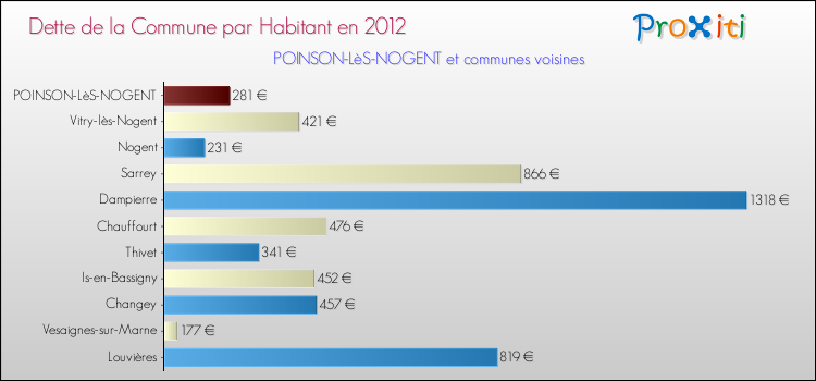Dette par habitant de la commune en 2012 pour POINSON-LèS-NOGENT et les communes proches Comparaison de la dette par habitant de la commune en 2012 pour POINSON-LèS-NOGENT et les communes voisines