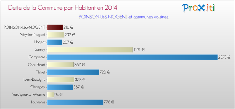Dette par habitant de la commune en 2014 pour POINSON-LèS-NOGENT et les communes proches Comparaison de la dette par habitant de la commune en 2014 pour POINSON-LèS-NOGENT et les communes voisines