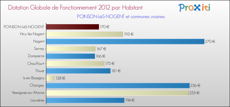 Montant des dotations globales de fonctionnement DGF par Habitant pour POINSON-LèS-NOGENT et les communes proches Comparaison des des dotations globales de fonctionnement DGF par habitant pour POINSON-LèS-NOGENT et les communes voisines