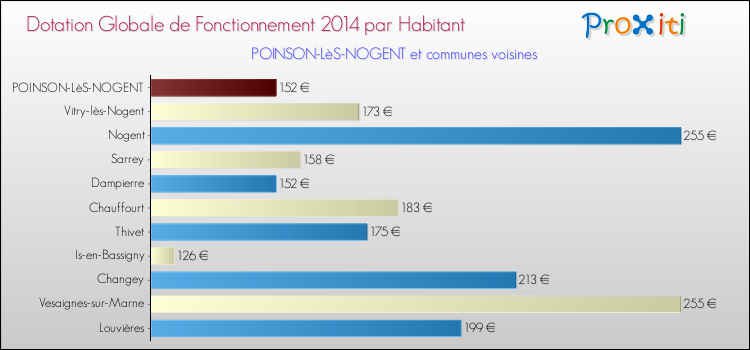 Comparaison des des dotations globales de fonctionnement DGF par habitant pour POINSON-LèS-NOGENT et les communes voisines en 2014.