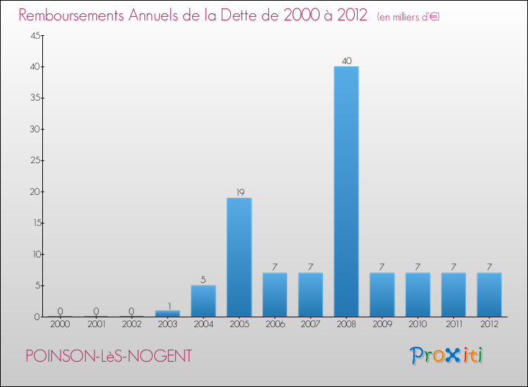 Evolution de l'annuité de la dette pour la commune de POINSON-LèS-NOGENT de 2000 à 2012 Annuités de la dette pour POINSON-LèS-NOGENT de 2000 à 2012