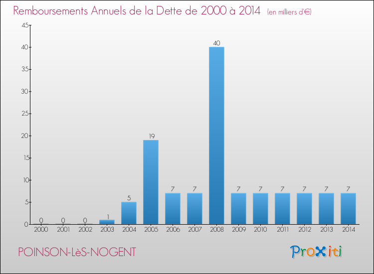 Evolution de l'annuité de la dette pour la commune de POINSON-LèS-NOGENT de 2000 à 2014 Annuités de la dette pour POINSON-LèS-NOGENT de 2000 à 2014