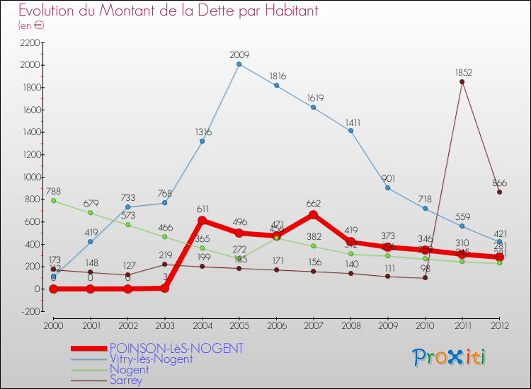 Evolution de la dette par habitant pour la commune de POINSON-LèS-NOGENT et les communes proches de 2000 à 2012 Comparaison de la dette par habitant pour POINSON-LèS-NOGENT et les communes voisines de 2000 à 2012
