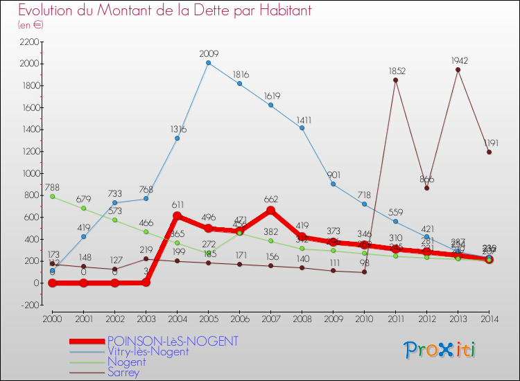 Evolution de la dette par habitant pour la commune de POINSON-LèS-NOGENT et les communes proches de 2000 à 2014 Comparaison de la dette par habitant pour POINSON-LèS-NOGENT et les communes voisines de 2000 à 2014