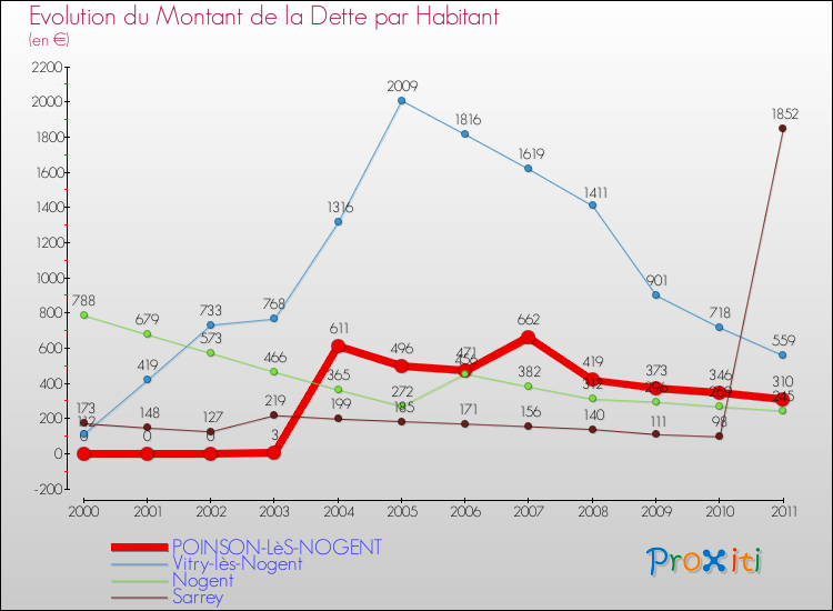 Evolution de la dette par habitant pour la commune de POINSON-LèS-NOGENT et les communes proches Comparaison de la dette par habitant pour POINSON-LèS-NOGENT et les communes voisines