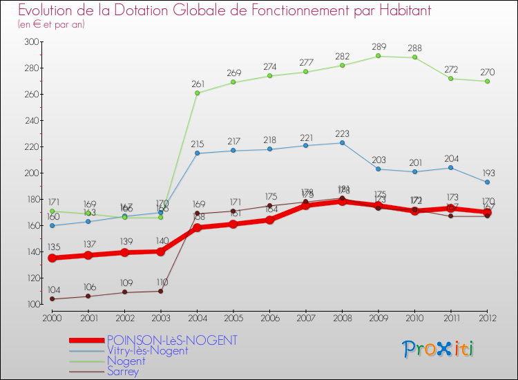 Evolution et montant de la dotation globale de fonctionnement par Habitant pour POINSON-LèS-NOGENT et les communes proches Comparaison des dotations globales de fonctionnement par habitant pour POINSON-LèS-NOGENT et les communes voisines