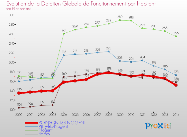 Comparaison des dotations globales de fonctionnement par habitant pour POINSON-LèS-NOGENT et les communes voisines de 2000 à 2014.