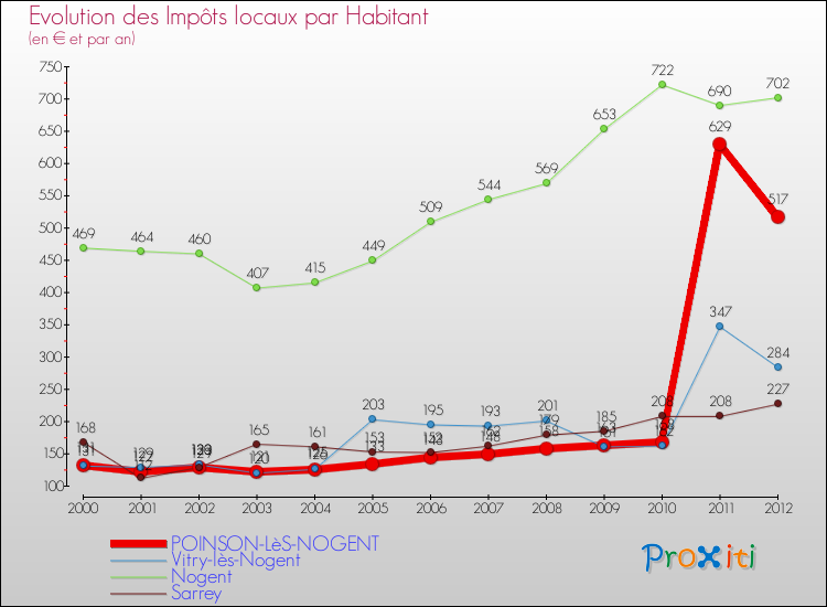 Evolution et montant des impôts locaux par Habitant pour POINSON-LèS-NOGENT et les communes proches Comparaison des impôts locaux par habitant pour POINSON-LèS-NOGENT et les communes voisines