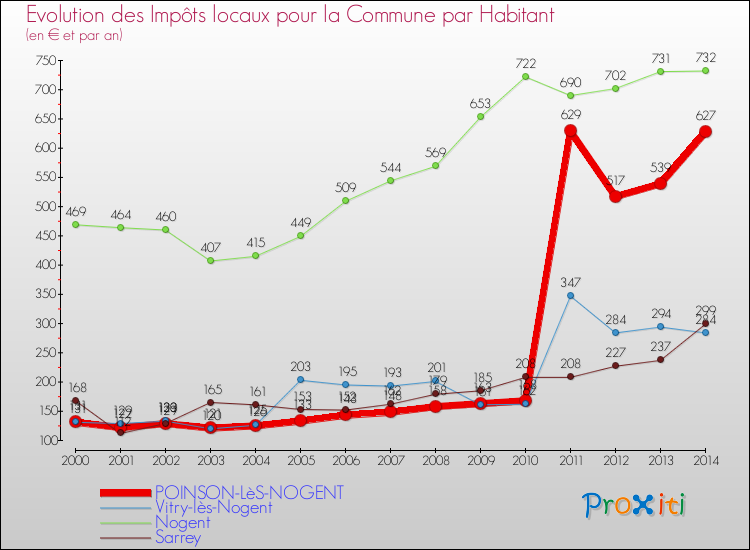 Evolution et montant des impôts locaux par Habitant pour POINSON-LèS-NOGENT et les communes proches de 2000 à 2014 Comparaison des impôts locaux par habitant pour POINSON-LèS-NOGENT et les communes voisines de 2000 à 2014