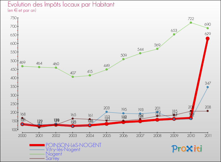 Evolution et montant des impôts locaux par Habitant pour POINSON-LèS-NOGENT et les communes proches Comparaison des impôts locaux par habitant pour POINSON-LèS-NOGENT et les communes voisines