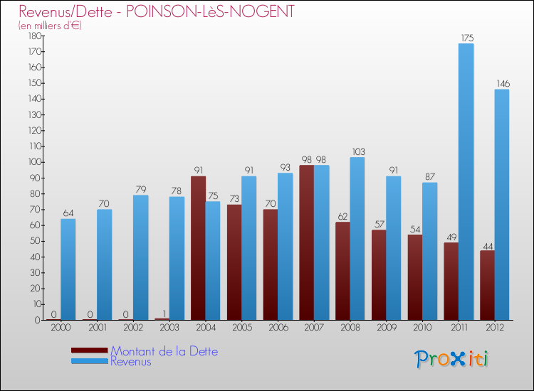 Evolution comparée de la dette et des revenus pour la commune de POINSON-LèS-NOGENT de 2000 à 2012 Comparaison de la dette et des revenus pour POINSON-LèS-NOGENT de 2000 à 2012