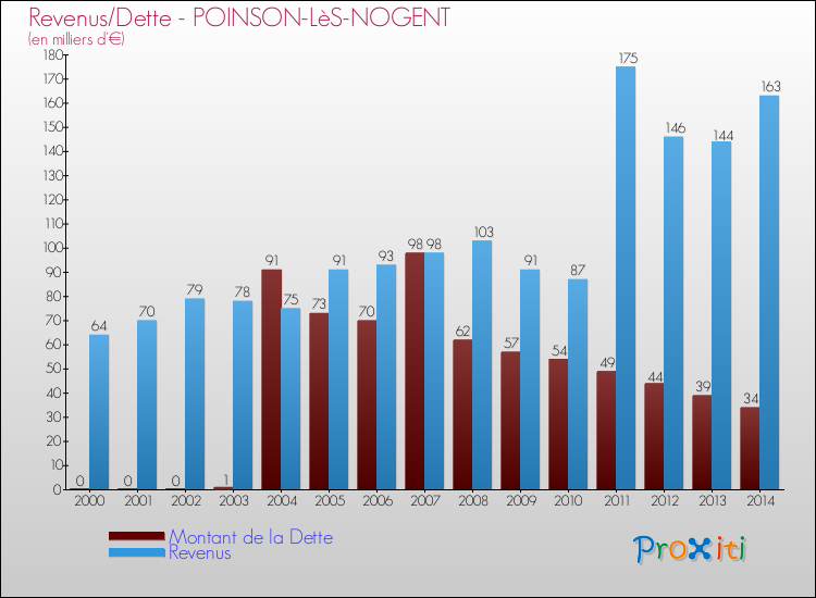 Evolution comparée de la dette et des revenus pour la commune de POINSON-LèS-NOGENT de 2000 à 2014 Comparaison de la dette et des revenus pour POINSON-LèS-NOGENT de 2000 à 2014