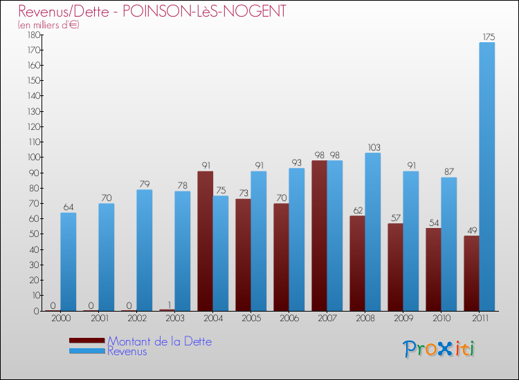 Evolution comparée de la dette et des revenus pour la commune de POINSON-LèS-NOGENT de 2000 à 2011 Comparaison de la dette et des revenus pour POINSON-LèS-NOGENT de 2000 à 2011