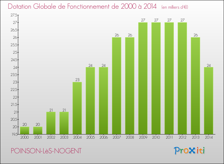 Evolution du montant de la Dotation Globale de Fonctionnement pour POINSON-LèS-NOGENT de 2000 à 2014