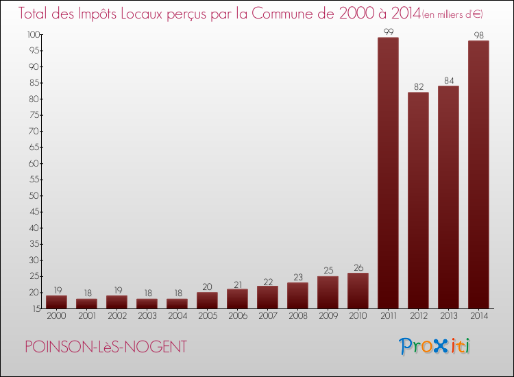 Evolution des Impôts Locaux pour la commune de POINSON-LèS-NOGENT de 2000 à 2014 Evolution des Impôts Locaux pour POINSON-LèS-NOGENT de 2000 à 2014