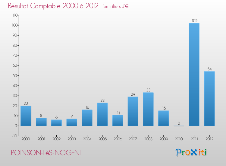 Evolution du résultat comptable pour la commune de POINSON-LèS-NOGENT de 2000 à 2012 Evolution du résultat comptable pour POINSON-LèS-NOGENT de 2000 à 2012