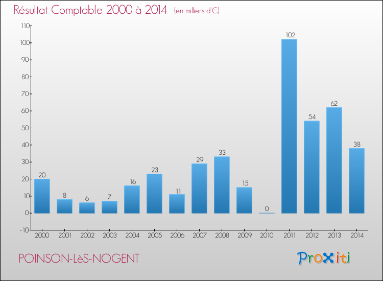 Evolution du résultat comptable pour la commune de POINSON-LèS-NOGENT de 2000 à 2014 Evolution du résultat comptable pour POINSON-LèS-NOGENT de 2000 à 2014
