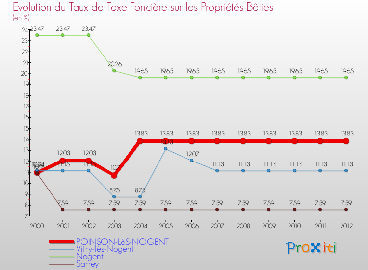 Evolution du taux de la taxe foncière sur le bati pour POINSON-LèS-NOGENT et les communes proches de 2000 à 2012 Comparaison des taux de taxe foncière sur le bati pour POINSON-LèS-NOGENT et les communes voisines de 2000 à 2012
