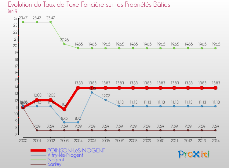 Evolution du taux de la taxe foncière sur le bati pour POINSON-LèS-NOGENT et les communes proches de 2000 à 2014 Comparaison des taux de taxe foncière sur le bati pour POINSON-LèS-NOGENT et les communes voisines de 2000 à 2014