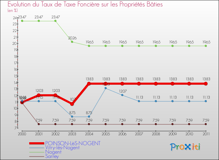Evolution du taux de la taxe foncière sur le bati pour POINSON-LèS-NOGENT et les communes proches Comparaison des taux de taxe foncière sur le bati pour POINSON-LèS-NOGENT et les communes voisines