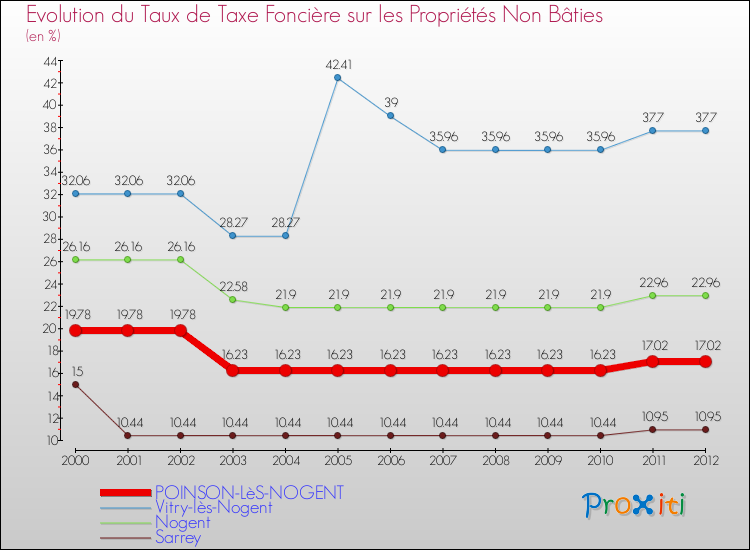 Evolution du taux de la taxe foncière sur les immeubles et terrains non batis pour POINSON-LèS-NOGENT et les communes proches de 2000 à 2012 Comparaison des taux de la taxe foncière sur les immeubles et terrains non batis pour POINSON-LèS-NOGENT et les communes voisines de 2000 à 2012
