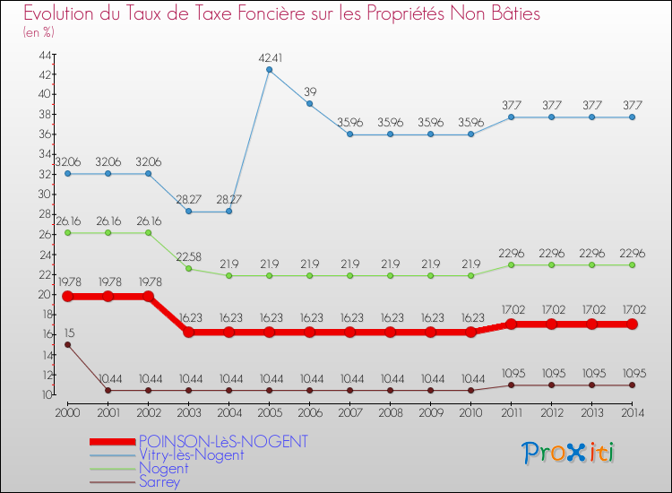 Evolution du taux de la taxe foncière sur les immeubles et terrains non batis pour POINSON-LèS-NOGENT et les communes proches de 2000 à 2014 Comparaison des taux de la taxe foncière sur les immeubles et terrains non batis pour POINSON-LèS-NOGENT et les communes voisines de 2000 à 2014