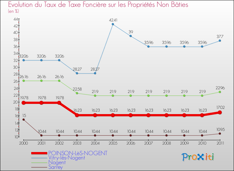Evolution du taux de la taxe foncière sur les immeubles et terrains non batis pour POINSON-LèS-NOGENT et les communes proches Comparaison des taux de la taxe foncière sur les immeubles et terrains non batis pour POINSON-LèS-NOGENT et les communes voisines