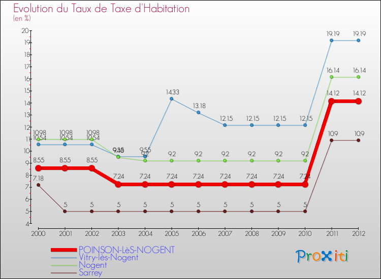 Evolution du taux de la taxe d'habitation pour POINSON-LèS-NOGENT et les communes proches Comparaison des taux de la taxe d'habitation pour POINSON-LèS-NOGENT et les communes voisines