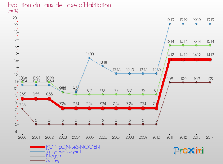 Evolution du taux de la taxe d'habitation pour POINSON-LèS-NOGENT et les communes proches de 2000 à 2014 Comparaison des taux de la taxe d'habitation pour POINSON-LèS-NOGENT et les communes voisines de 2000 à 2014