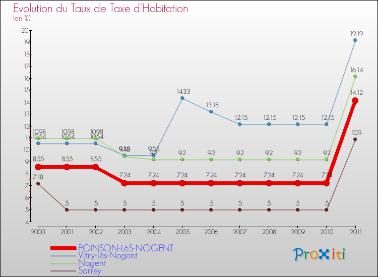 Evolution du taux de la taxe d'habitation pour POINSON-LèS-NOGENT et les communes proches Comparaison des taux de la taxe d'habitation pour POINSON-LèS-NOGENT et les communes voisines