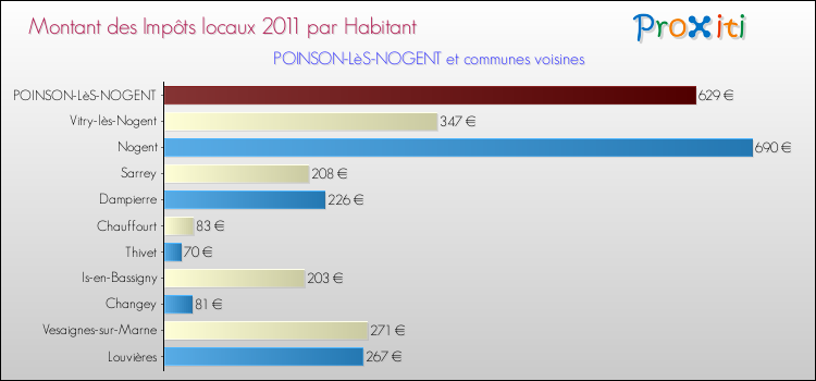 Montant des impôts locaux par Habitant pour POINSON-LèS-NOGENT et les communes proches Comparaison des impôts locaux par habitant pour POINSON-LèS-NOGENT et les communes voisines