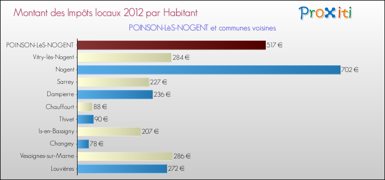 Montant des impôts locaux par Habitant pour POINSON-LèS-NOGENT et les communes proches Comparaison des impôts locaux par habitant pour POINSON-LèS-NOGENT et les communes voisines