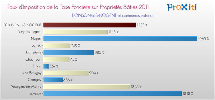 Taux d'imposition de la taxe foncière sur le bati 2011 pour POINSON-LèS-NOGENT et les communes proches Comparaison des taux d'imposition de la taxe foncière sur le bati 2011 pour POINSON-LèS-NOGENT et les communes voisines