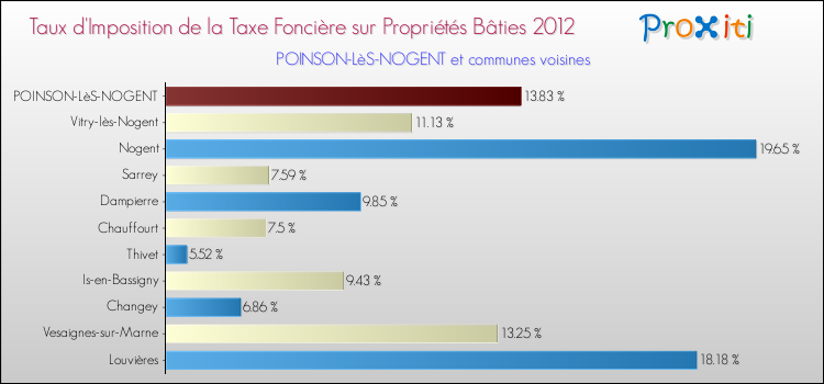 Taux d'imposition de la taxe foncière sur le bati 2012 pour POINSON-LèS-NOGENT et les communes proches Comparaison des taux d'imposition de la taxe foncière sur le bati 2012 pour POINSON-LèS-NOGENT et les communes voisines