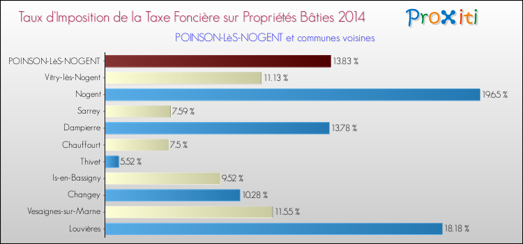 Taux d'imposition de la taxe foncière sur le bati 2014 pour POINSON-LèS-NOGENT et les communes proches Comparaison des taux d'imposition de la taxe foncière sur le bati 2014 pour POINSON-LèS-NOGENT et les communes voisines
