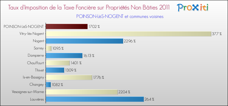 Taux d'imposition de la taxe foncière sur les immeubles et terrains non batis 2011 pour POINSON-LèS-NOGENT et les communes proches Comparaison des taux d'imposition de la taxe foncière sur les immeubles et terrains non batis 2011 pour POINSON-LèS-NOGENT et les communes voisines